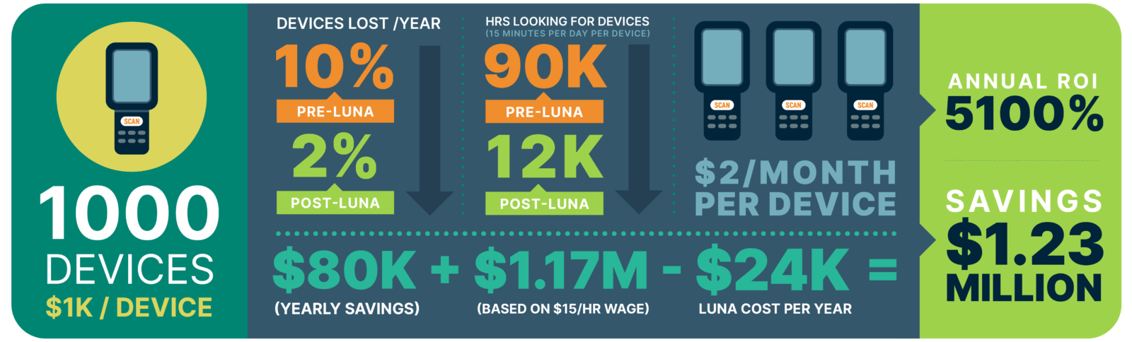 Luna Device Tracking ROI Infographic
