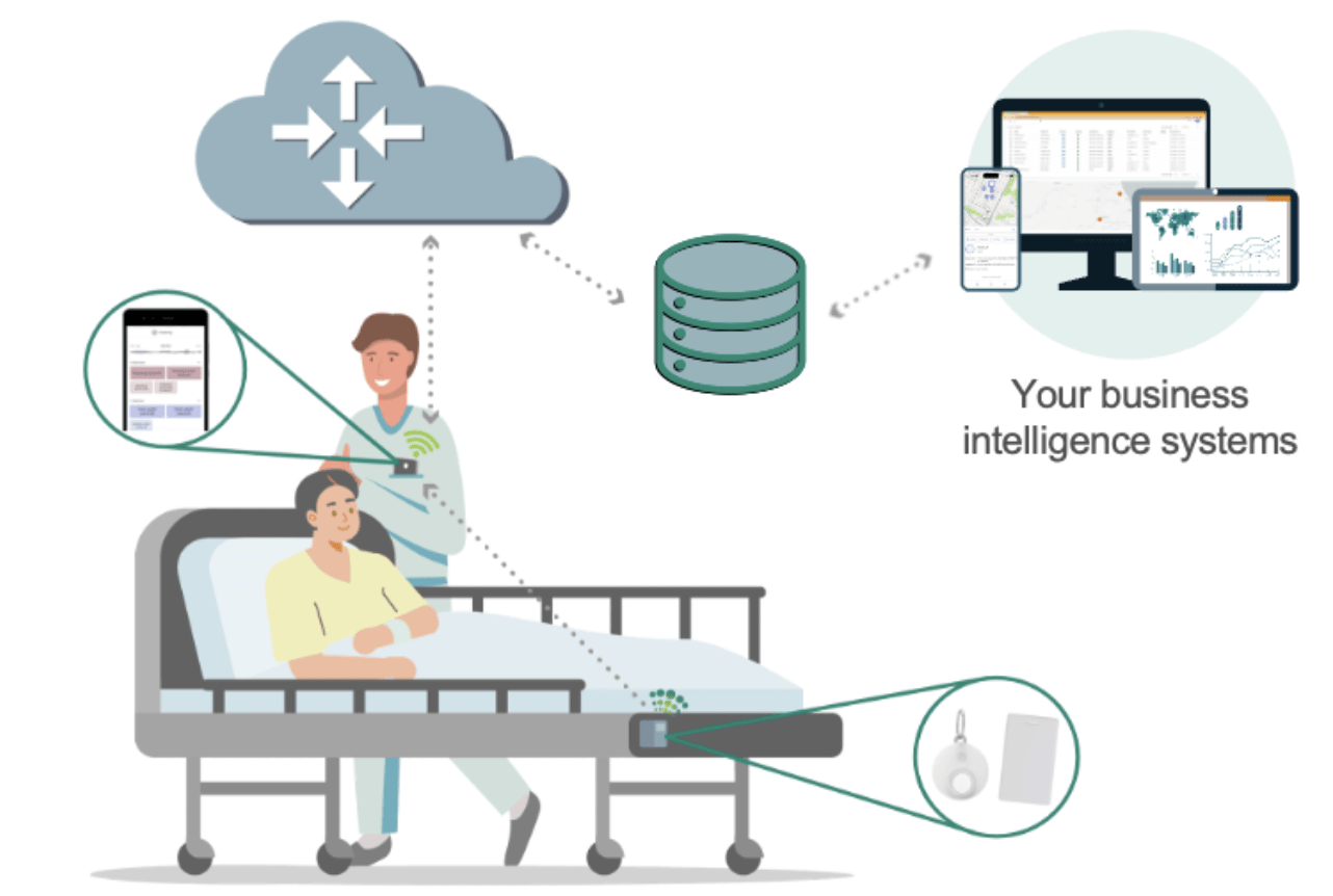 A healthcare worker stands by a patient's bedside while sensors and the Luna protocol automatically log their time to ensure the HCO meets long-term care staffing requirements.