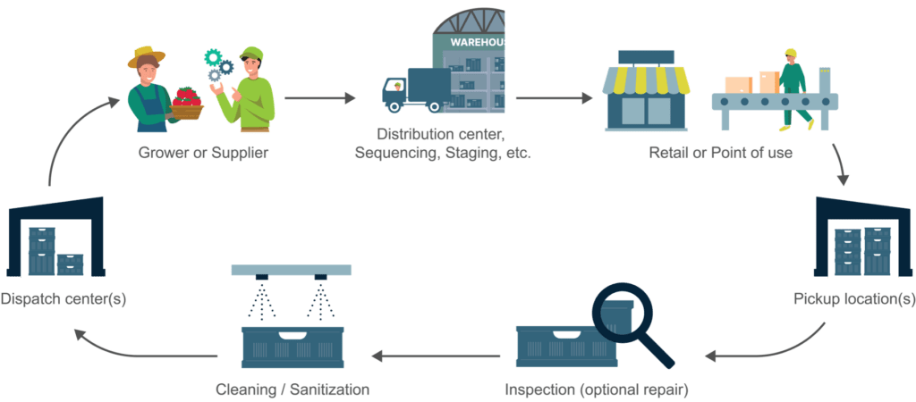 Reusable container tracking journey