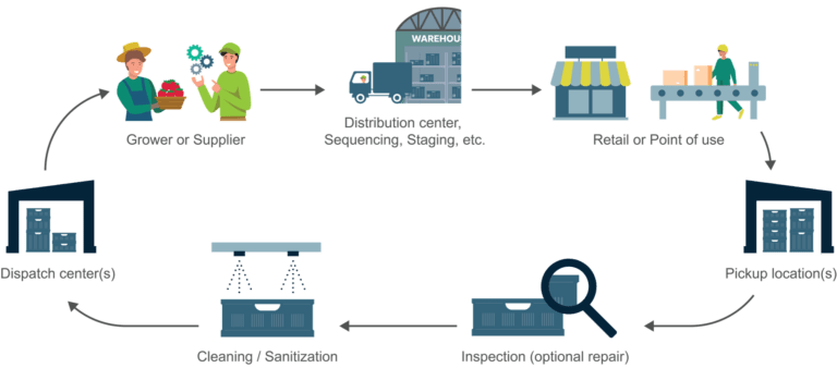 Reusable container tracking journey